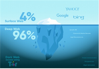 dark web address